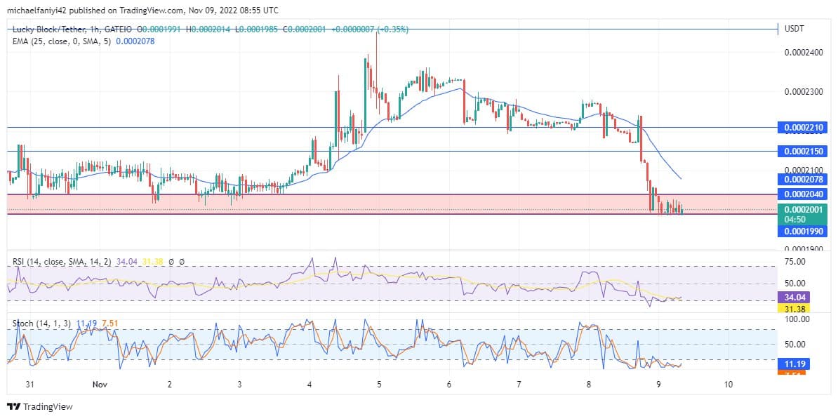 Lucky Block Price Anticipation: LBLOCK drops to recruit more buyers at a lower price