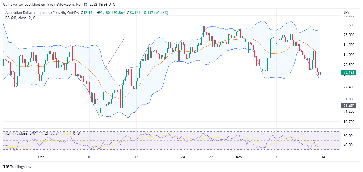 Audjpy Price Is Chipping Away Back to the 91.470 Key Zone