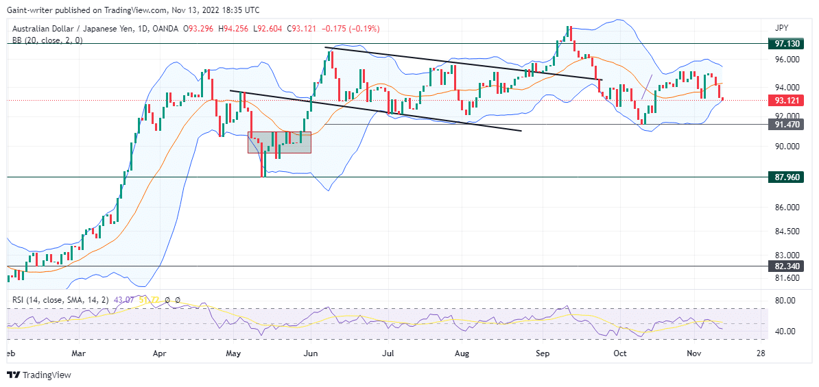 Audjpy Price Is Chipping Away Back to the 91.470 Key Zone