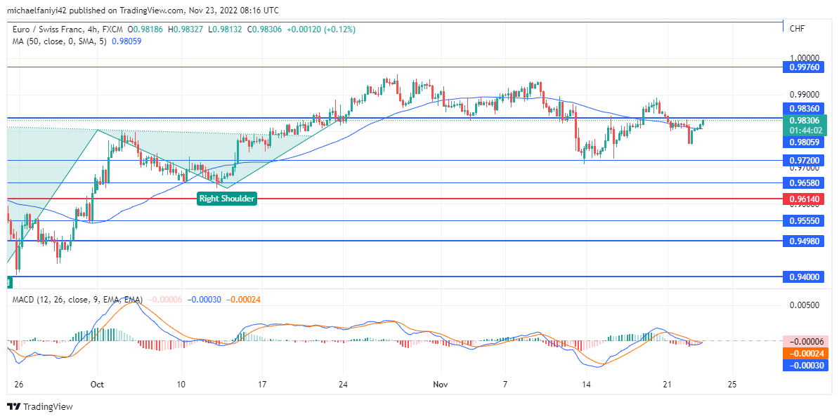 EURCHF Is Contending With a 0.98360 Resistance Level