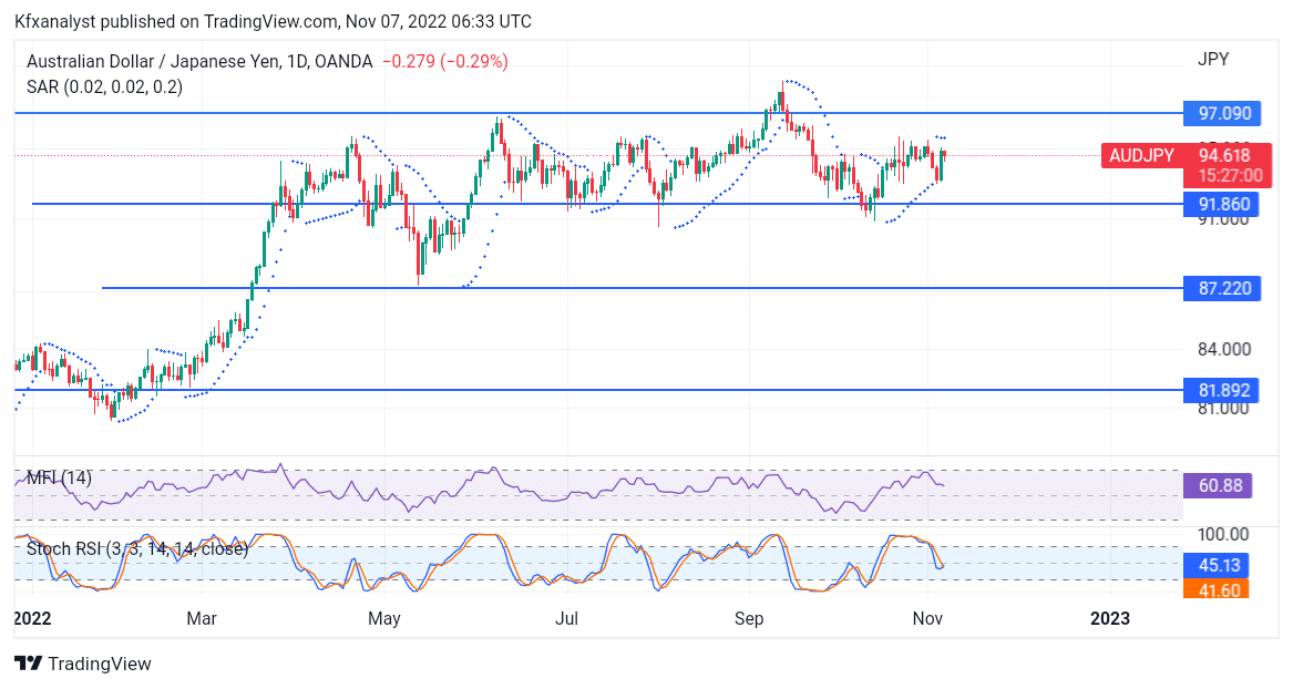 AUDJPY Buyers Hold Defense Amid Price Consolidation