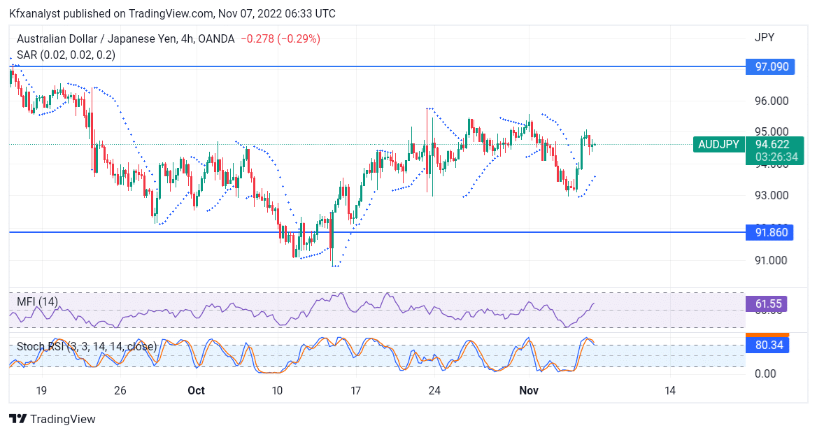 AUDJPY Buyers Hold Defense Amid Price Consolidation