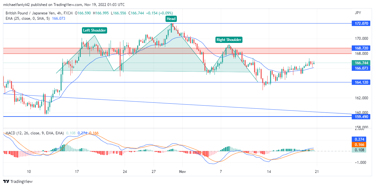 GBPJPY Is Recovering Nicely From a Recent Slip-up