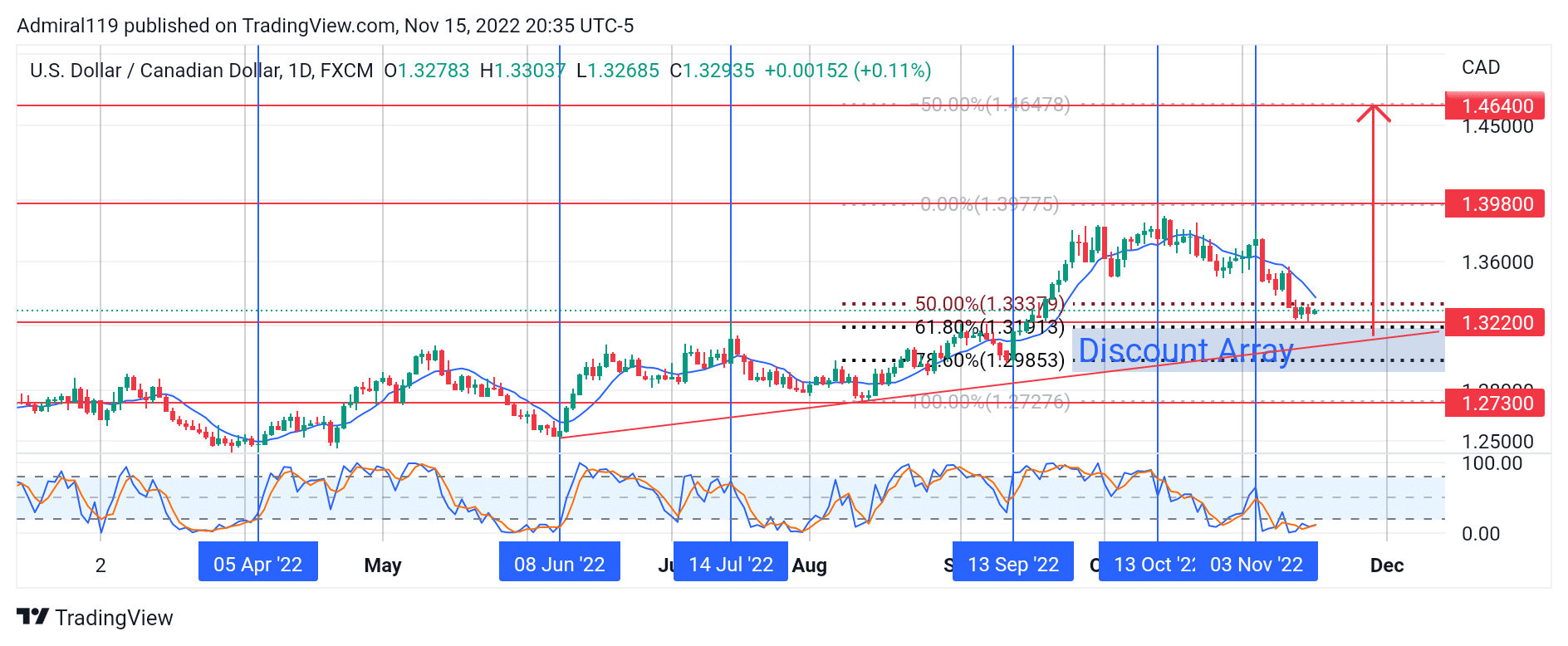 USDCAD Bulls Find Re-Entry at a Discount Array