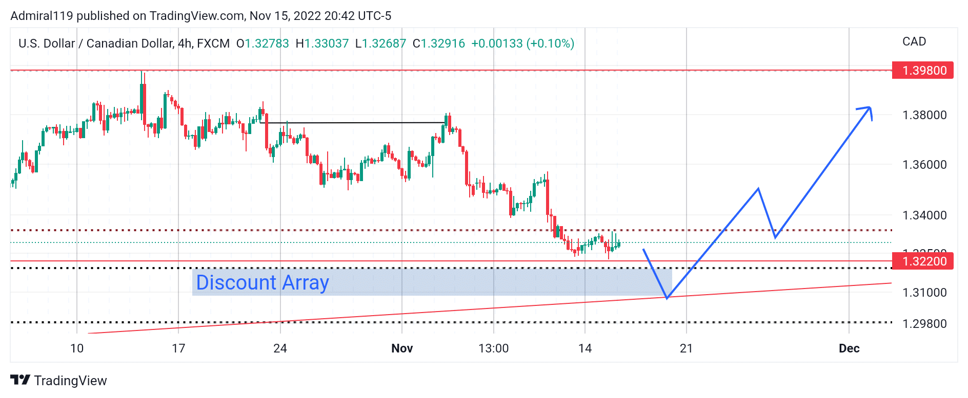 USDCAD Bulls Find Re-Entry at a Discount Array