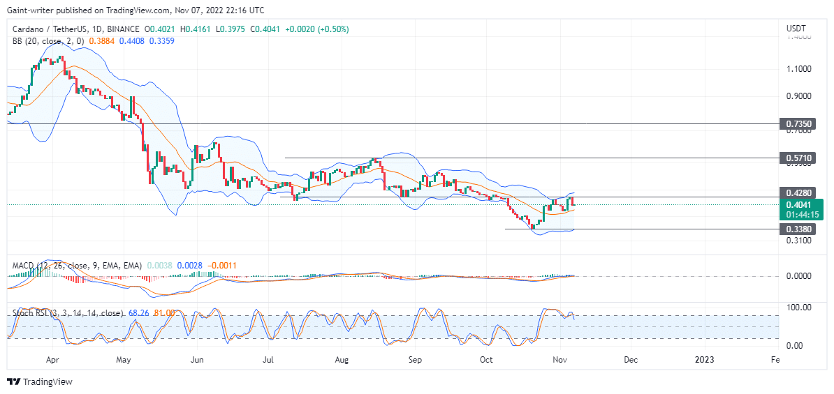 Cardano Trend Is Still Unclear as the Price Could Turnover