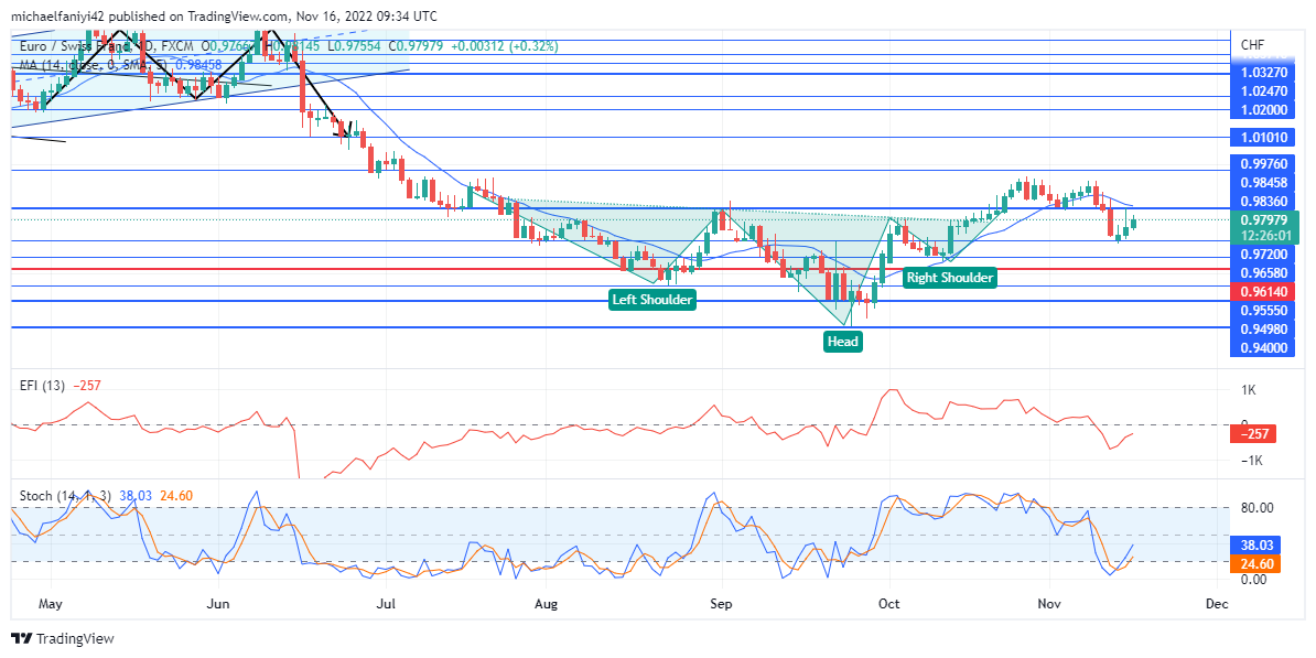 EURCHF Slips Downward, but There Remains Upward Momentum in the Market