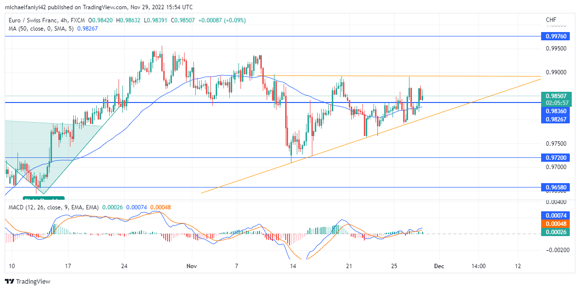 EURCHF Seeks Reinforcement to Preserve Its Rising Market