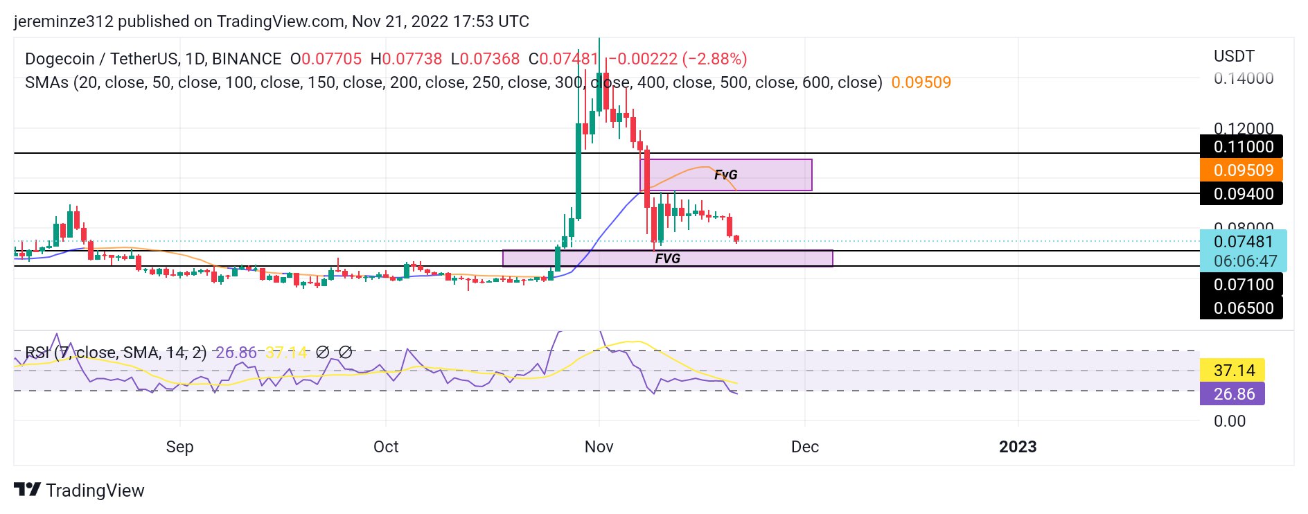 Important Dogecoin Data Revealed by an ETH Researcher