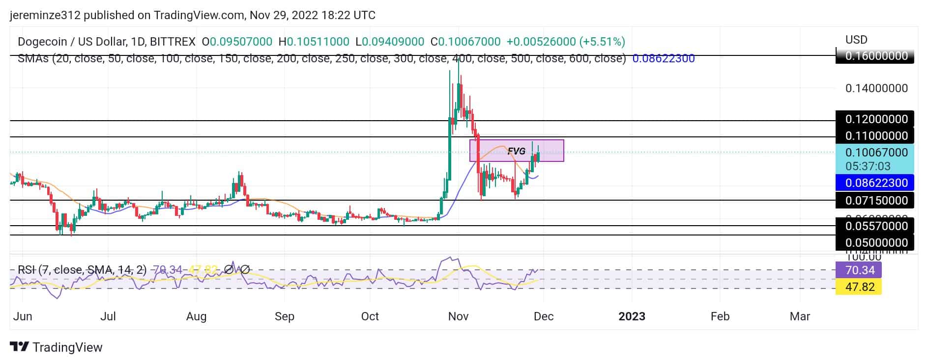 As Tesla Phone Talks Show Up on Twitter, Dogecoin (DOGE) Prices Rise