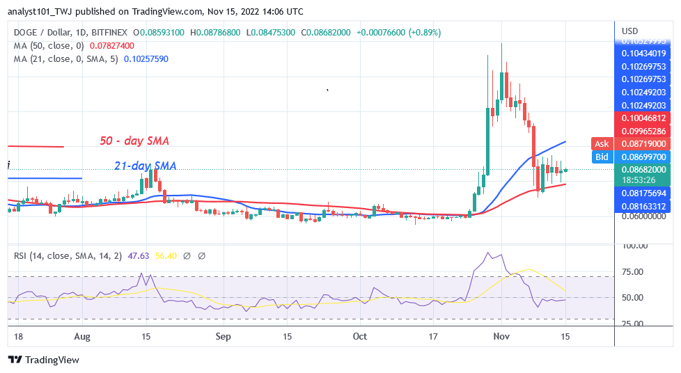 Dogecoin Continues Its Sideways Move as It Holds Above $0.07