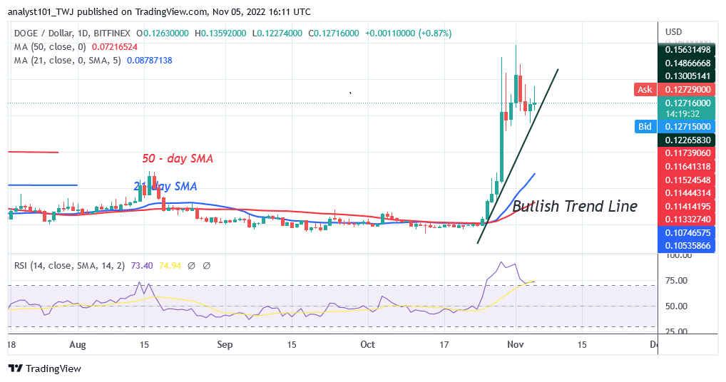 Dogecoin Faces Further Rejections as It Declines to $0.10 Low