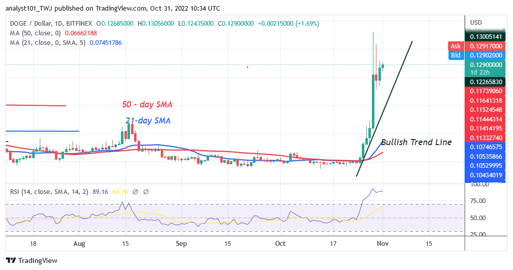 Dogecoin Advances as It Aims for the $0.20 High