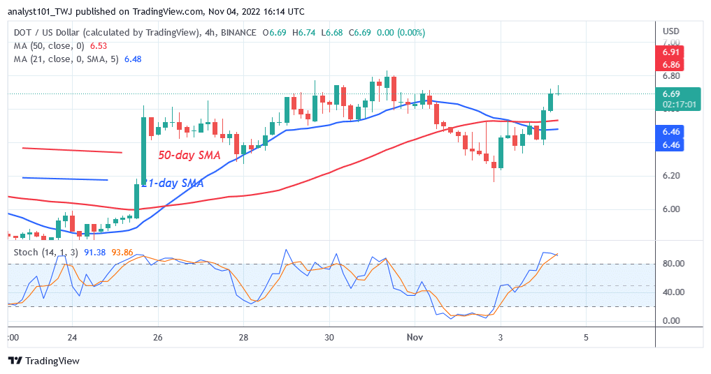 Polkadot Fluctuates After Testing the Resistance at $7.50