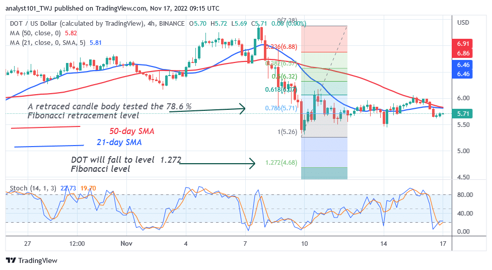 Polkadot Declines as It Revisits the $5.34 Support