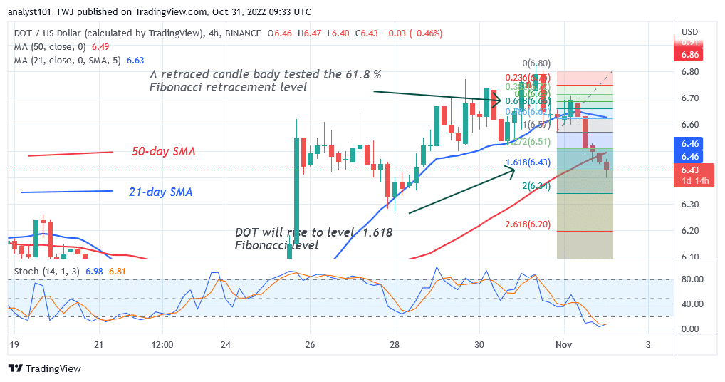 Polkadot Reaches Oversold with a Potential Hold above $6.43