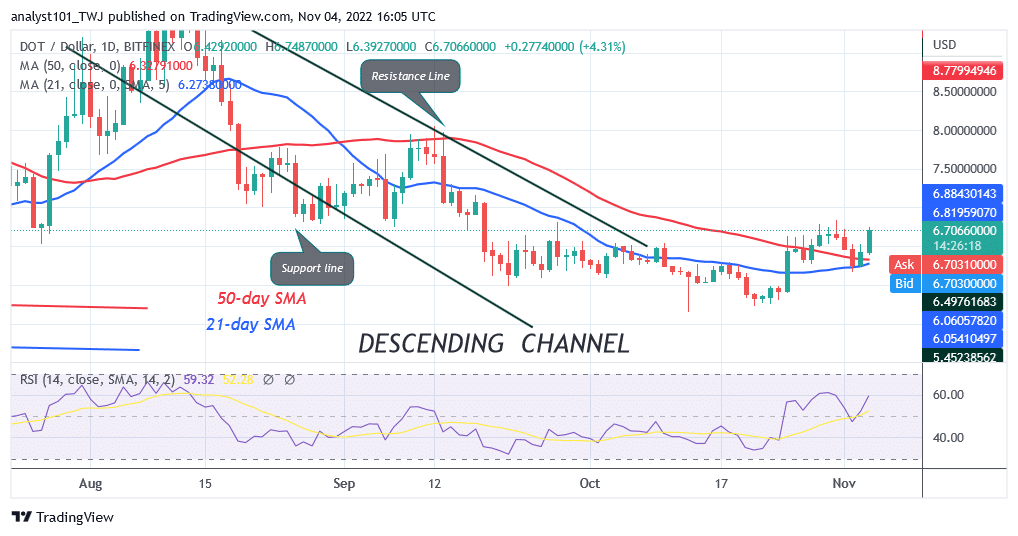 Polkadot Fluctuates After Testing the Resistance at $7.50