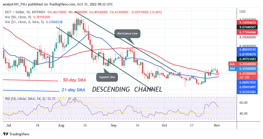 Polkadot Reaches Oversold with a Potential Hold above $6.43