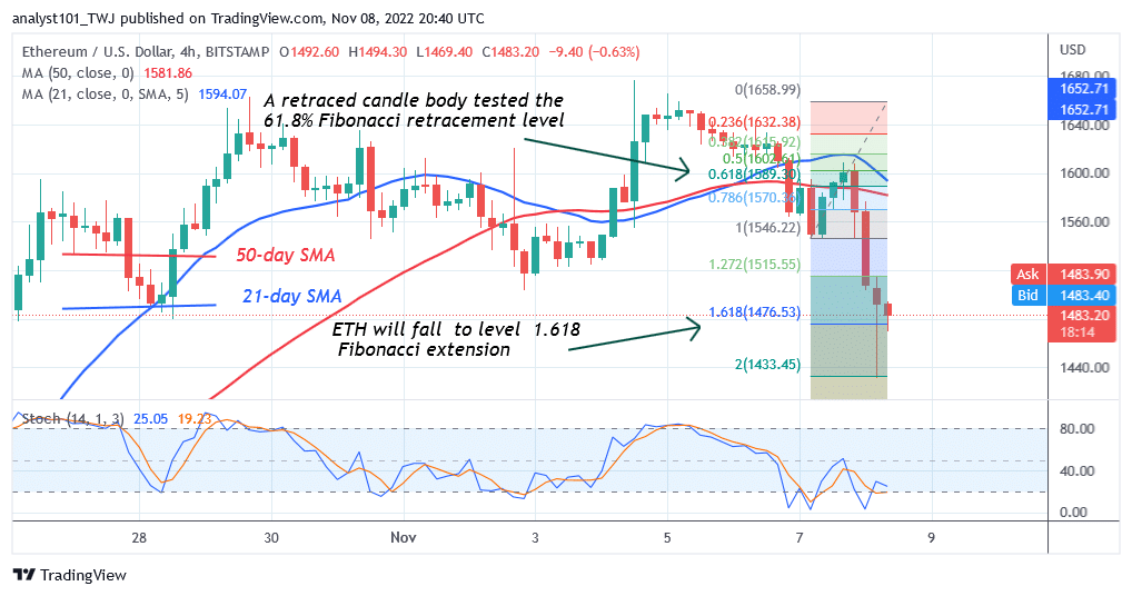 Ethereum Declines as It Faces Stiff Resistance at $1,600