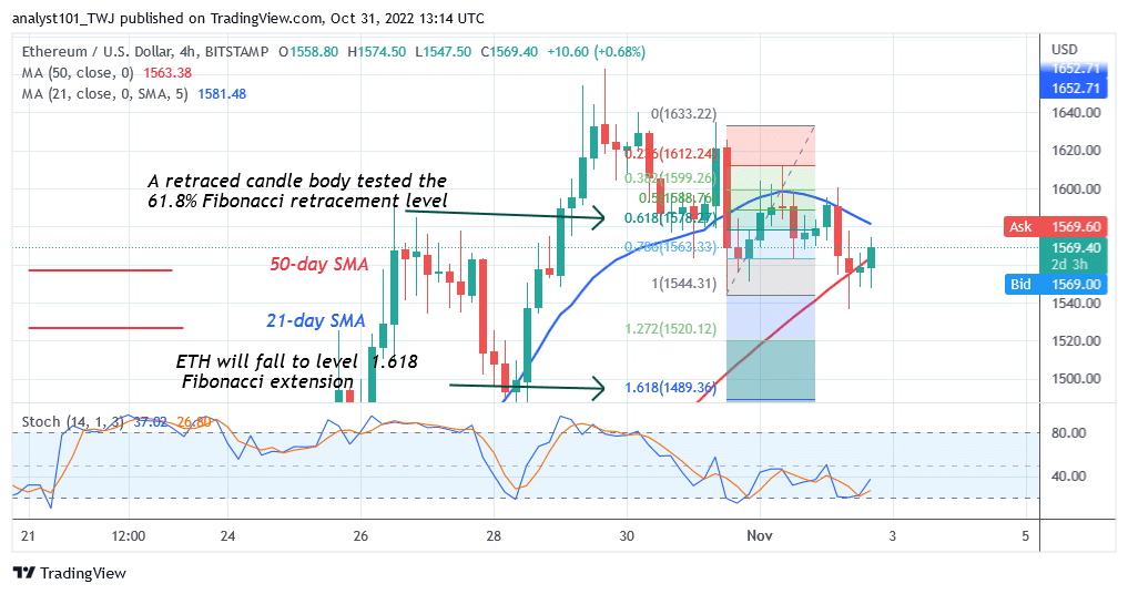 Ethereum Recovers as It Revisits the $1,600 Barrier Level