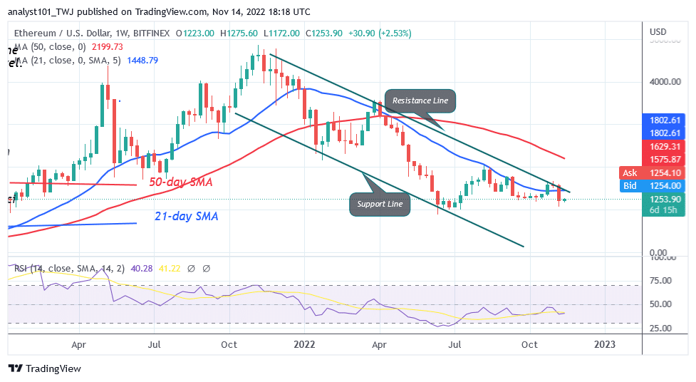 Ethereum Declines as It Faces Rejection at $1,300