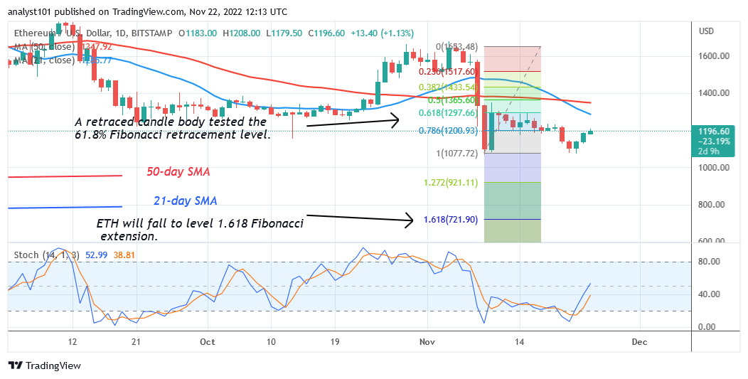 Ethereum Corrects Upward but May Face Rejection at the $1,350 High