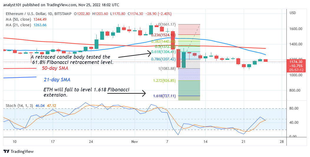 Ethereum May Decline Sharply if It Loses $1,200 in Support