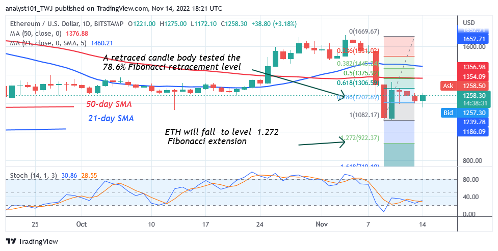 Ethereum Recoups above $1,200 Support as It Revisits Previous Highs