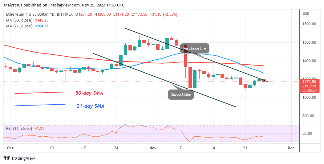 Ethereum May Decline Sharply if It Loses $1,200 in Support