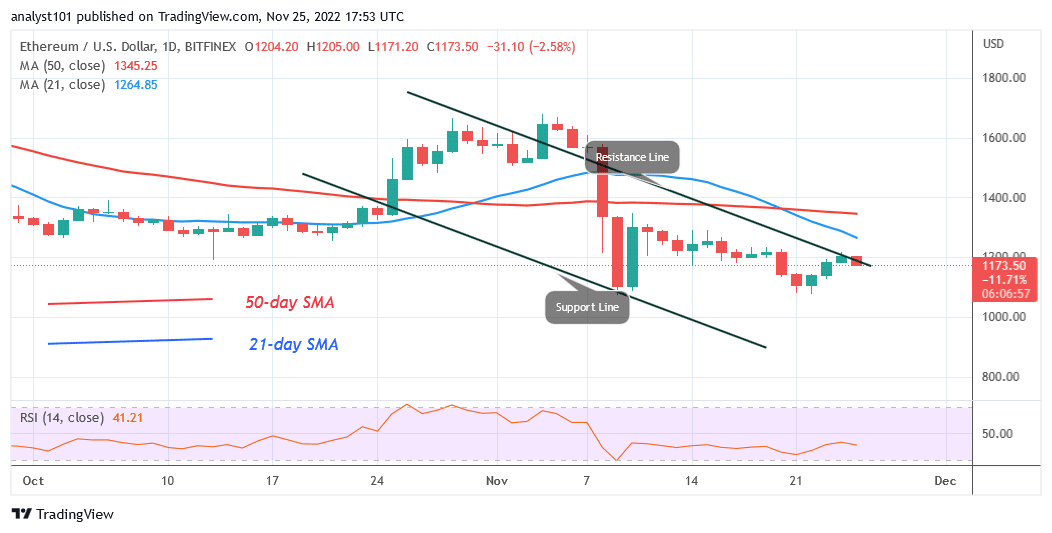 Ethereum Trades Marginally as It Struggles Below $1,200