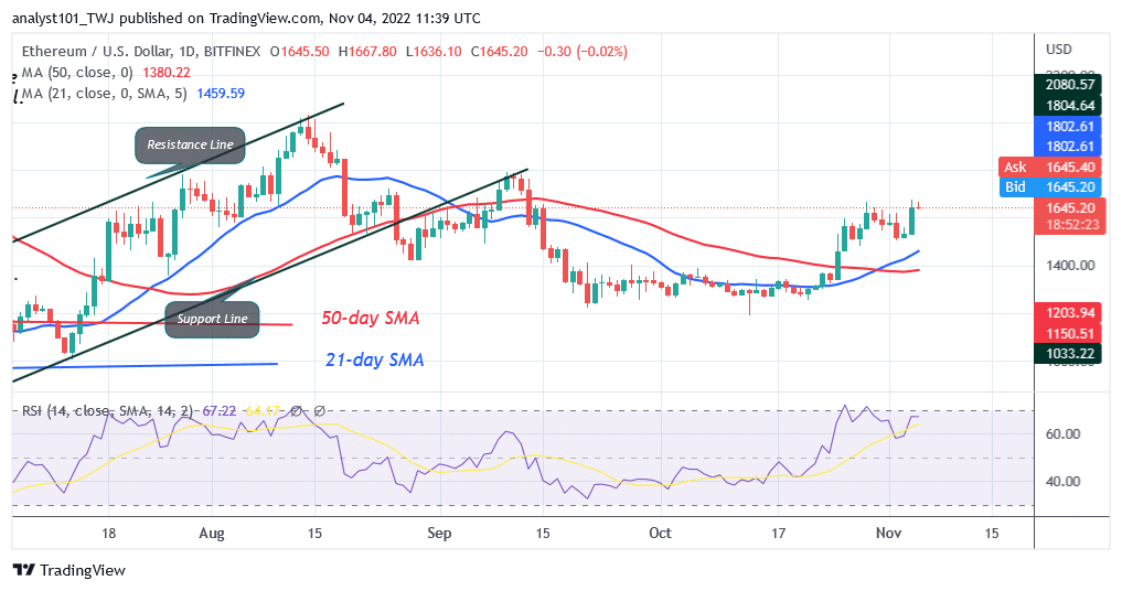 Ethereum Declines as Faces Rejection Twice at a Level $1,600