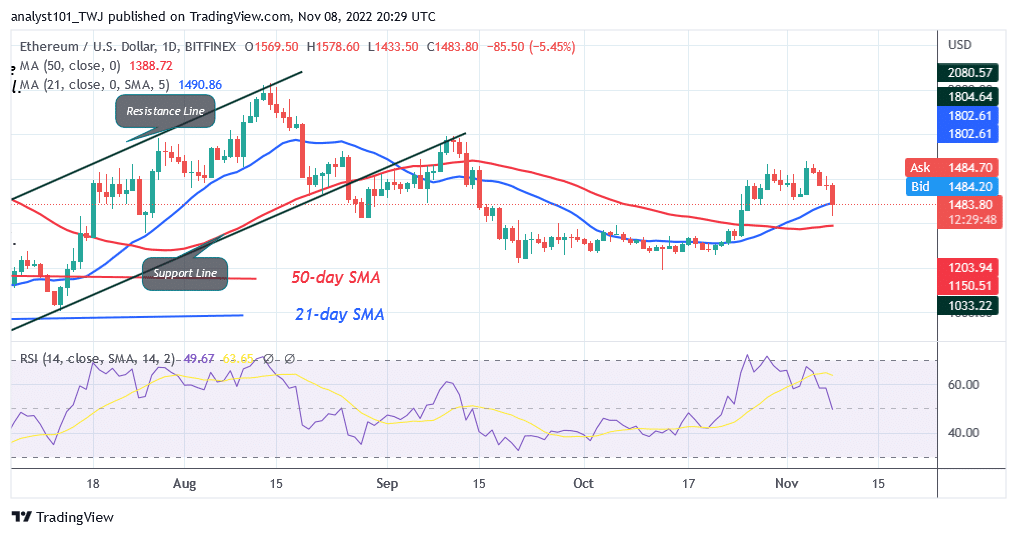 Ethereum Declines as It Faces Stiff Resistance at $1,600