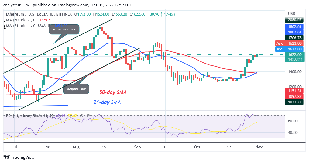 Ethereum Recovers as It Revisits the $1,600 Barrier Level