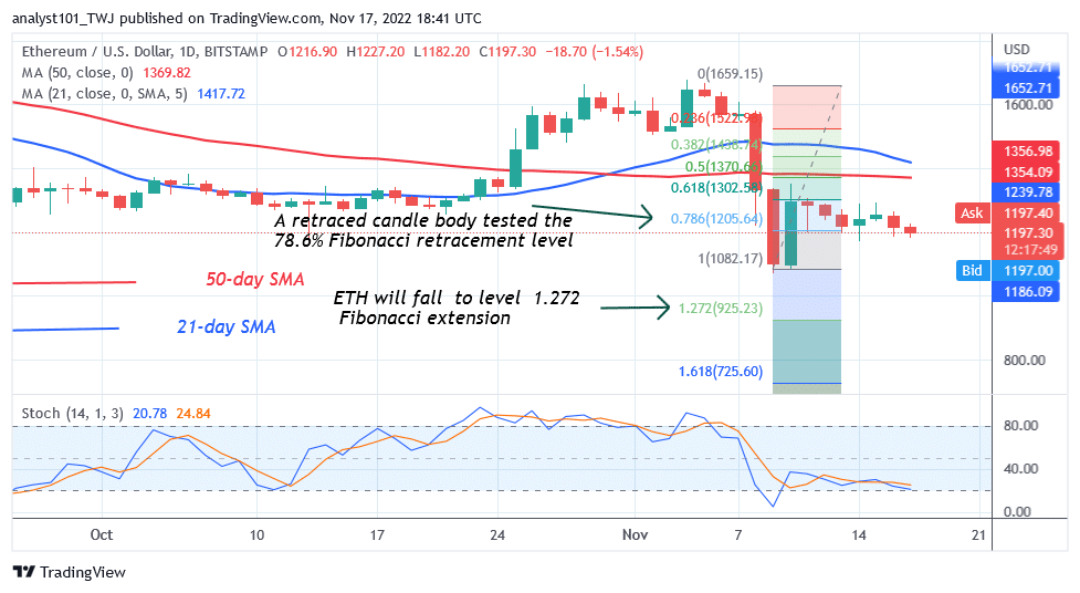 Ethereum Declines as It Faces Rejection at $1,300