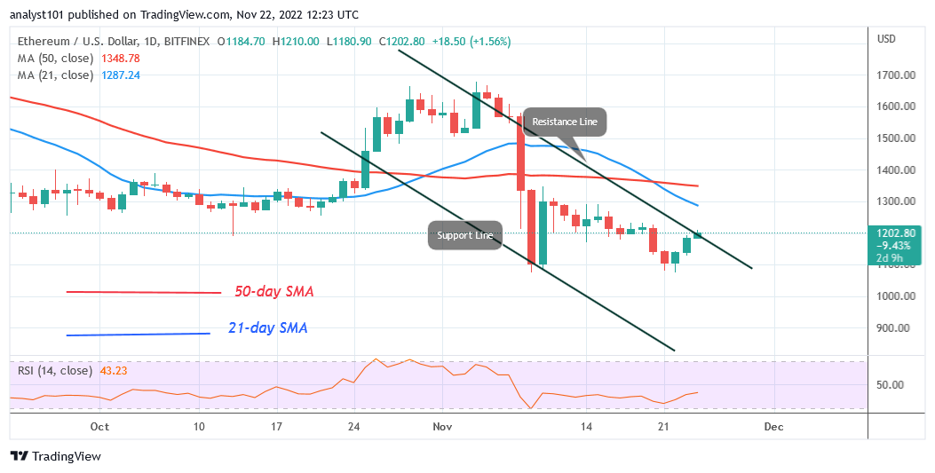 Ethereum Corrects Upward but May Face Rejection at the $1,350 High
