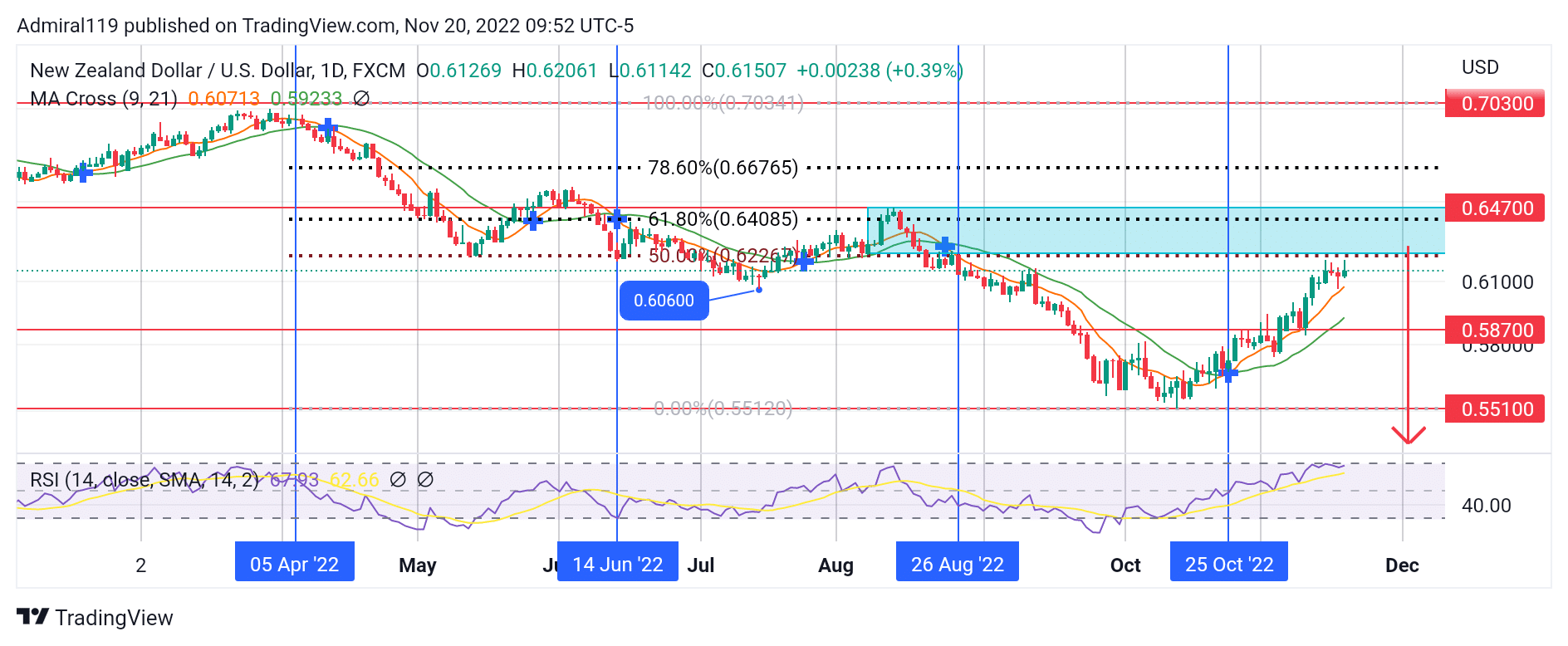 NZDUSD Enters the Supply Zone at 0.6470