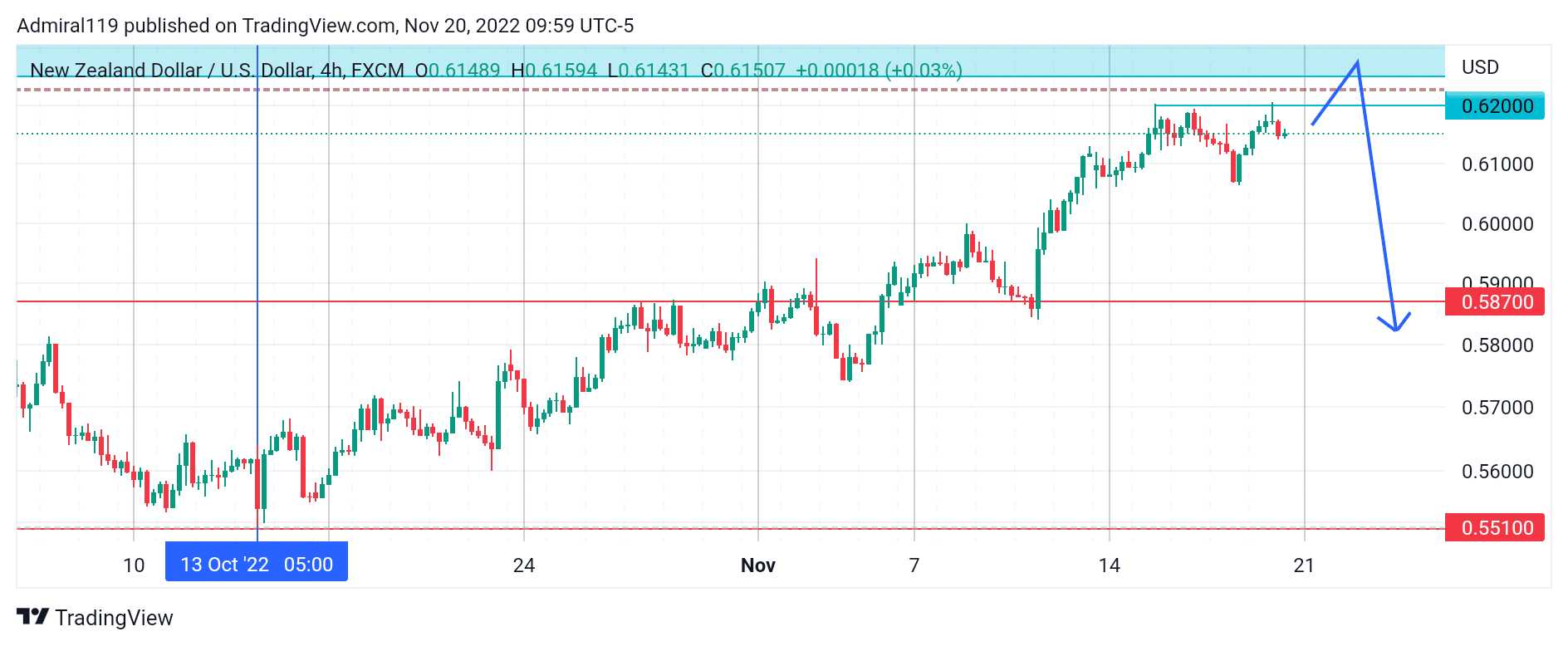 NZDUSD Enters the Supply Zone at 0.6470