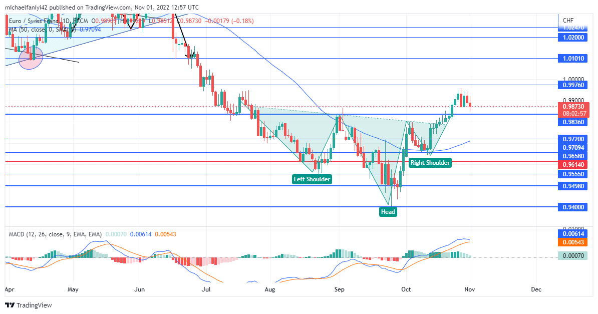 Eurchf Is Set to Retest 0.98360 Before Further Upward Movements