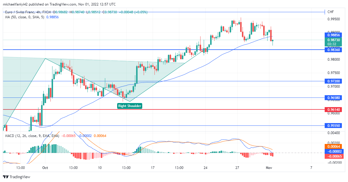 Eurchf Is Set to Retest 0.98360 Before Further Upward Movements