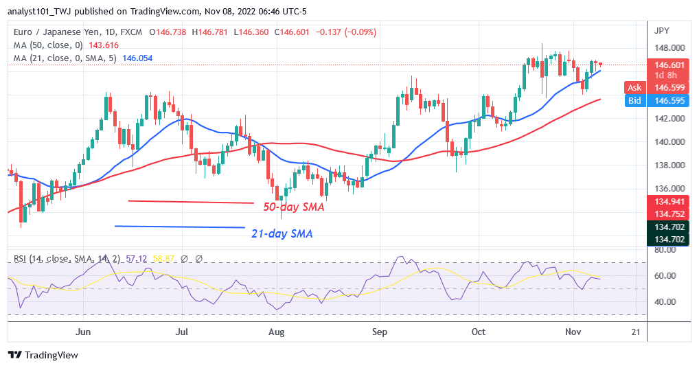 EUR/JPY Reaches an Overbought Region as It Challenges Level 148.00