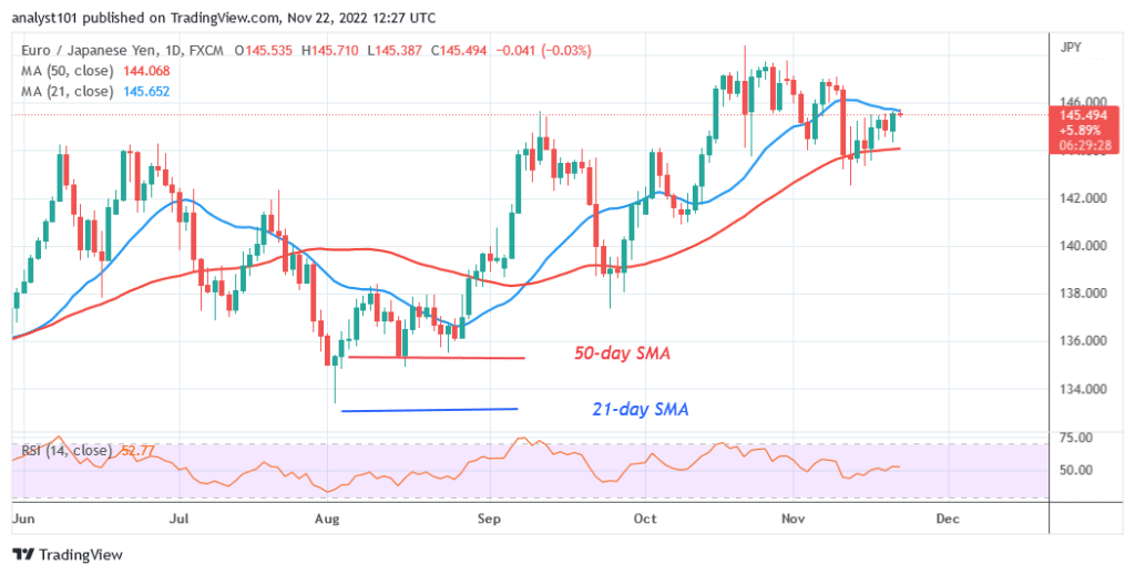 EUR/JPY Is in a Range but Risks Decline at Level 146.00