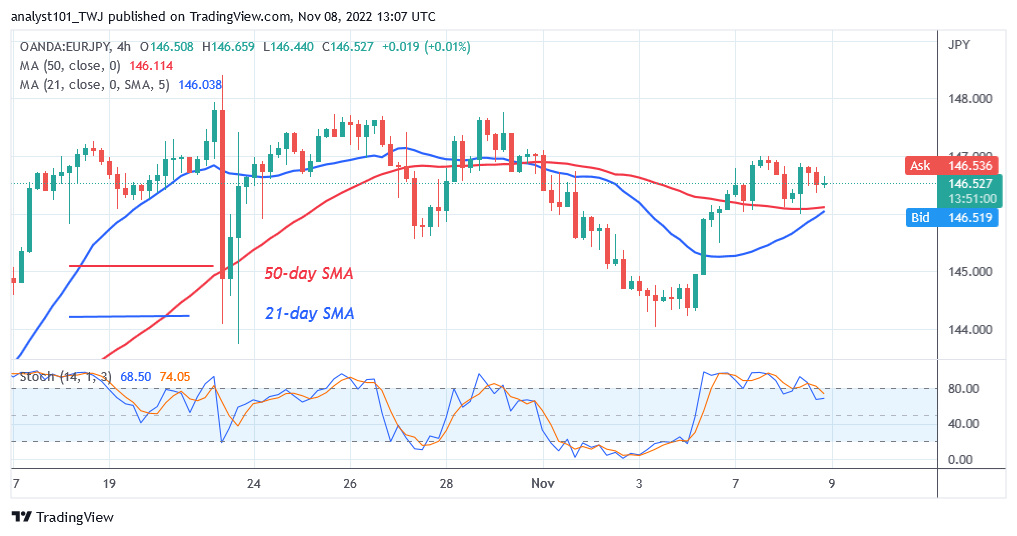 EUR/JPY Reaches an Overbought Region as It Challenges Level 148.00 