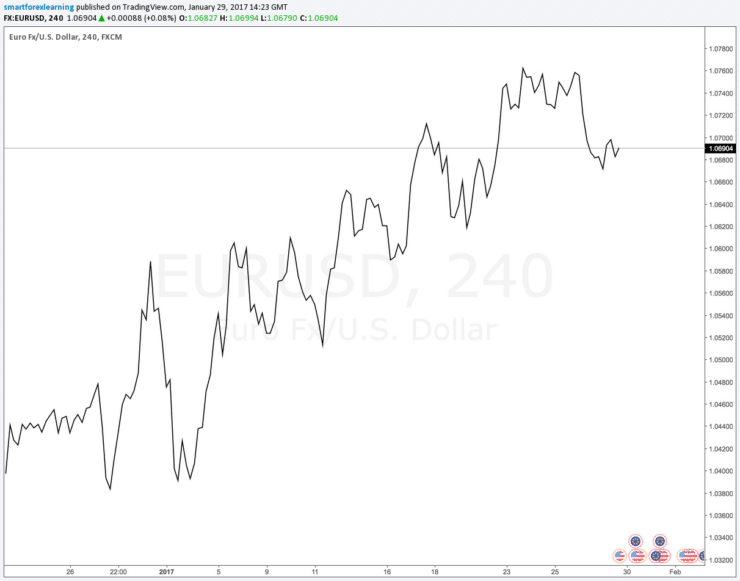 แผนภูมิเส้นหลักสูตร Forex