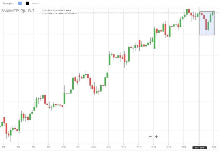 Cùrsa Forex OHLC