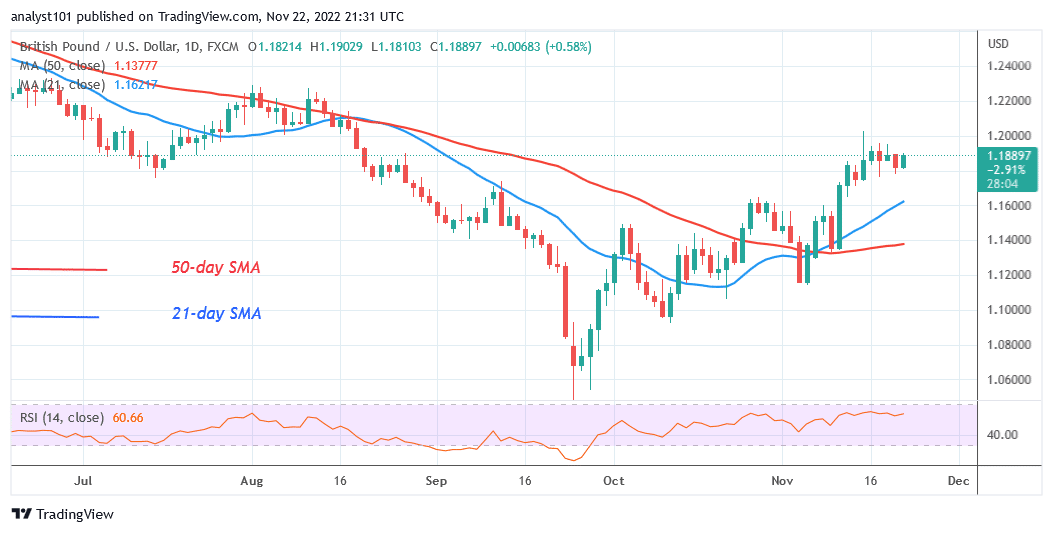 GBP/USD Reaches Overbought Region as It Faces Rejection at Level 1.2000