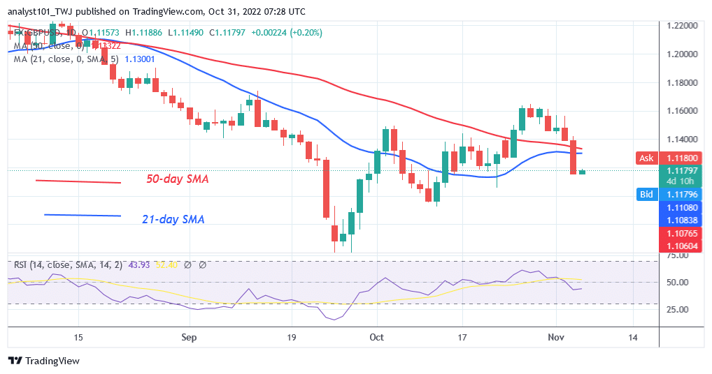 GBP/USD Reaches an Oversold Region as It Rebounds above Level 1.1161