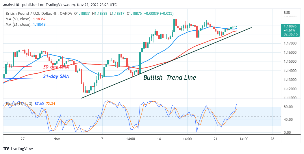 GBP/USD Is in an Uptrend as It Faces Rejection at Level 1.2000