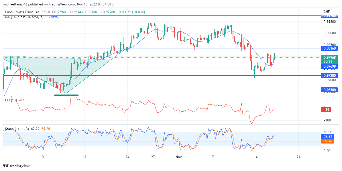 EURCHF Slips Downward, but There Remains Upward Momentum in the Market