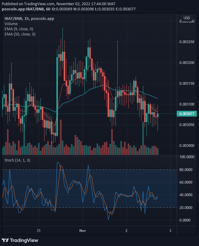 IBATUSD is very likely to continue growing as we are seeing a bullish correction in place.