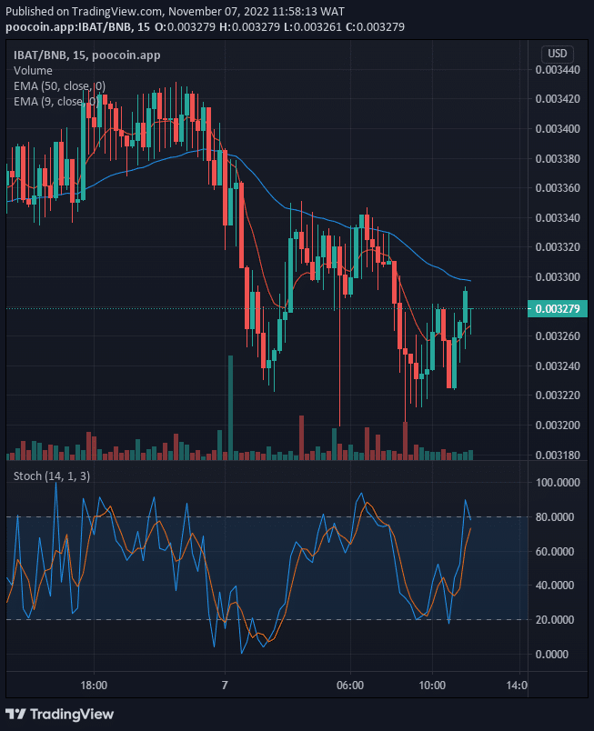 Battle Infinity (IBAT) Might Head to $0.02000 Supply Level